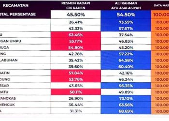 Pasangan Ali Rahman- Ayu Asalasiyah Menangi Pilkada Way Kanan, Versi Hitung Cepat Rakata