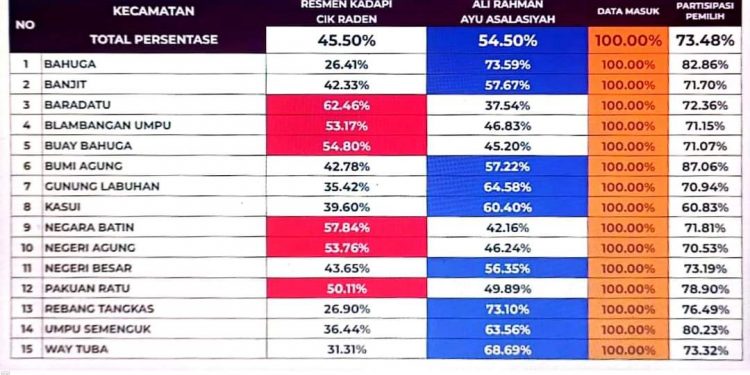 Pasangan Ali Rahman- Ayu Asalasiyah Menangi Pilkada Way Kanan, Versi Hitung Cepat Rakata