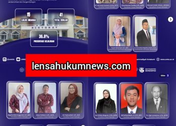 15 Dosen UMKO Lolos Pendanaan Nasional, Bukti Kualitas Riset Kian Meningkat